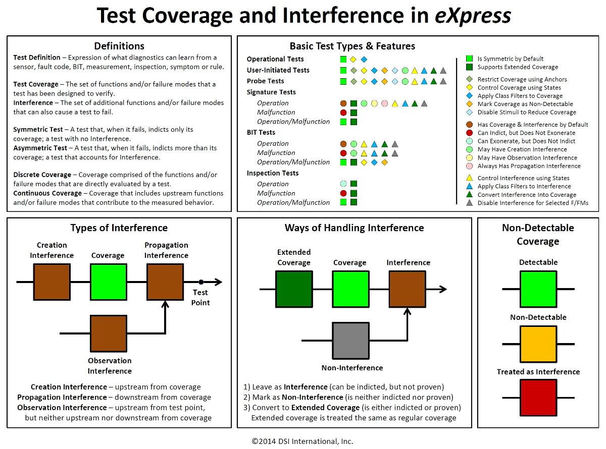 Test Coverage and Interferencee2014